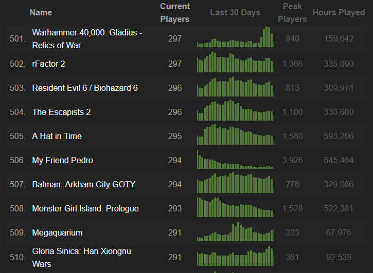 Steamcharts Top 500 juegos 2019