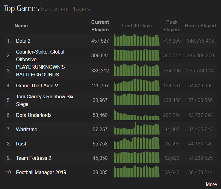 Steamcharts Los 10 mejores juegos de 2019
